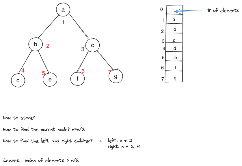 Tree To Array